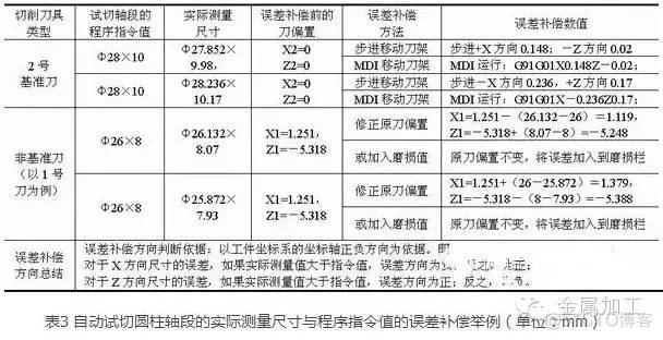 数控车床精确对刀方法总结，值得收藏！_数据_10