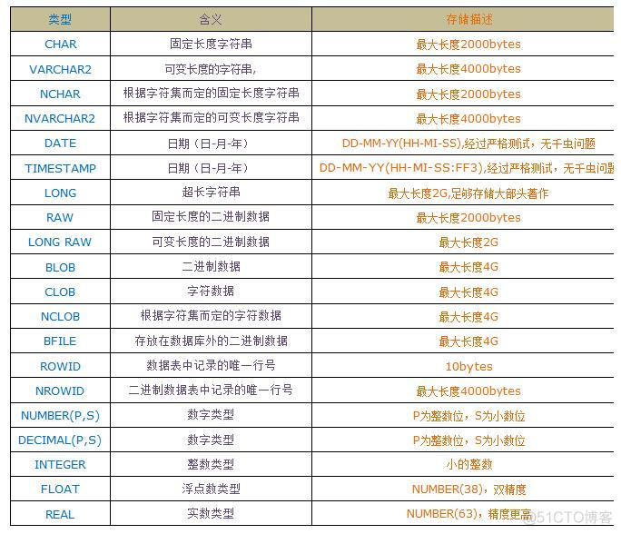 (7)oracle数据类型_数据库