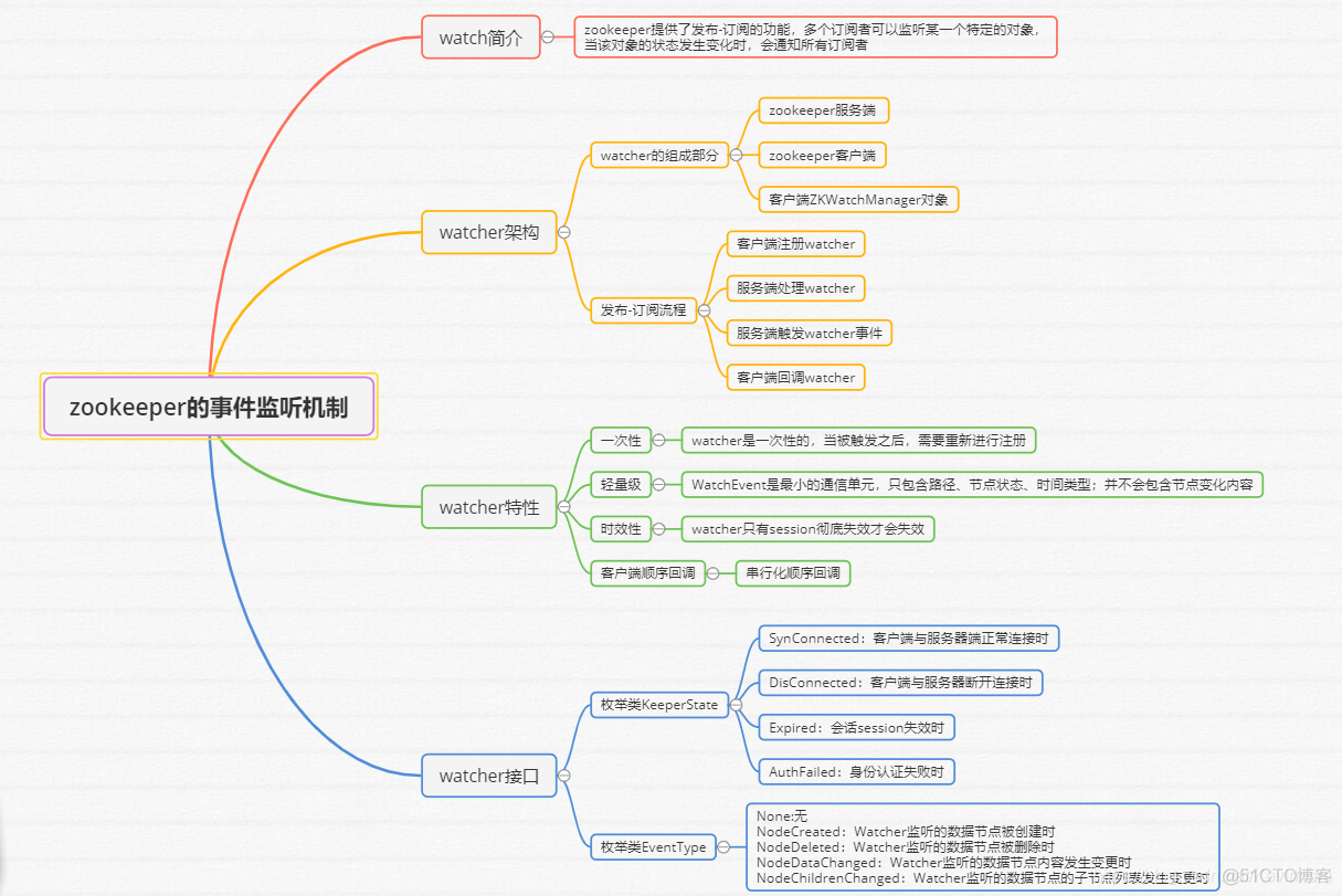 Ⅵ：zookeeper的Watcher事件监听机制_ide