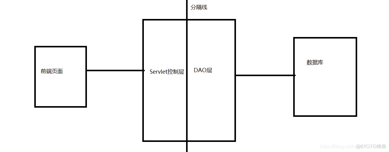 Servlet实现登录注册_css