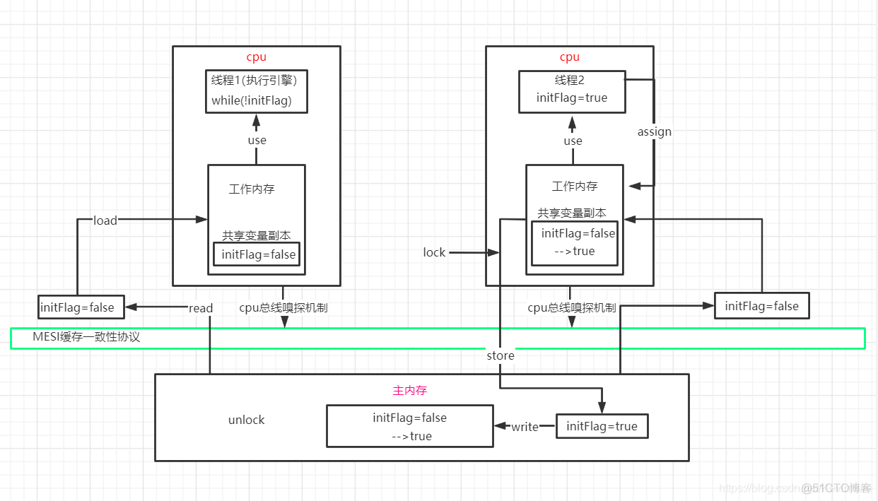 Java线程内存模型-JVM-底层原理_java