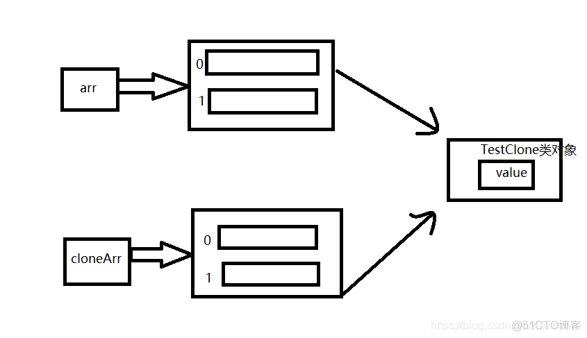 Java中有关clone方法的用法_基本数据类型_02