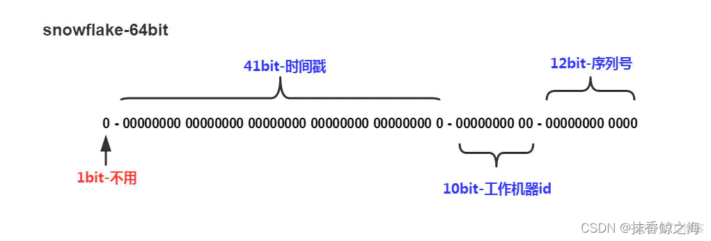 Twitter的分布式自增ID雪花算法snowflake (Java版)_System