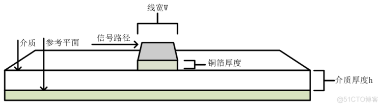 哪些因素影响阻抗控制？网格铜的妙用_介电常数