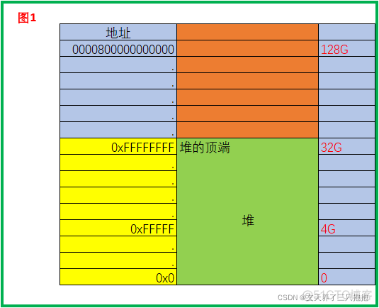 Java-压缩指针compressedOops_开发语言