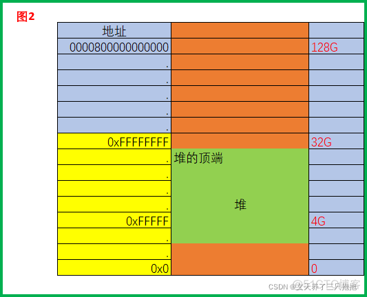 Java-压缩指针compressedOops_字节对齐_02