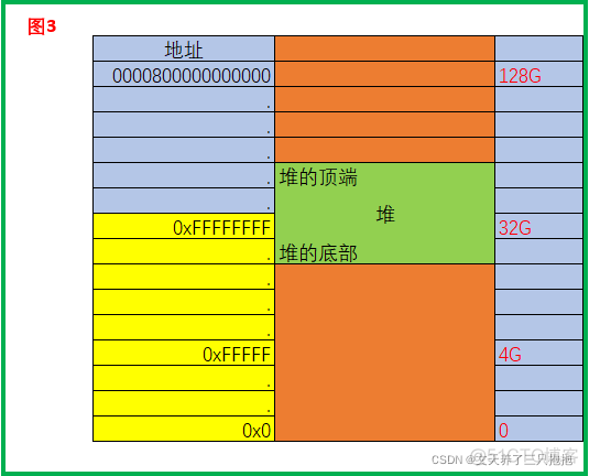 Java-压缩指针compressedOops_开发语言_03