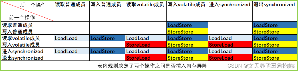 Java-volatile是如何实现的_编译器