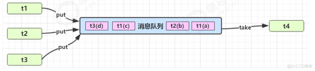 并发_java_30