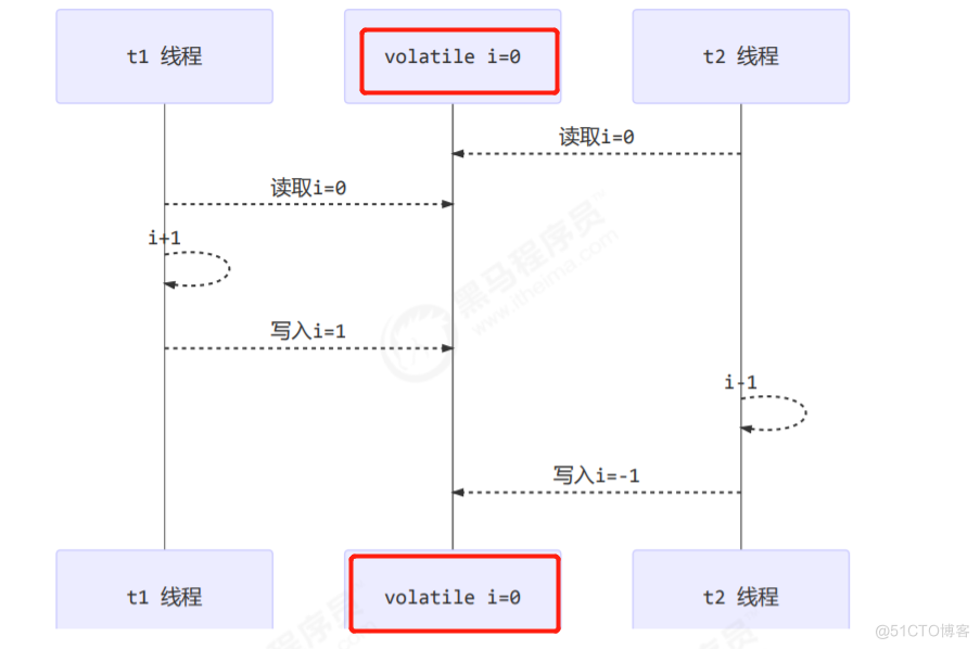 并发二_类对象_02