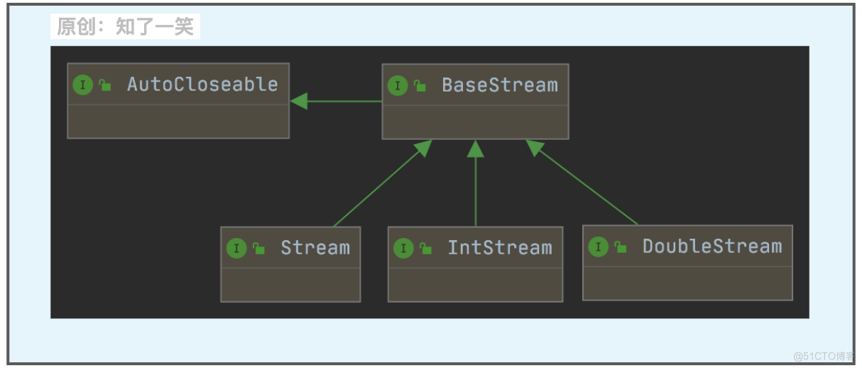 Java基础 | Stream流原理与用法总结