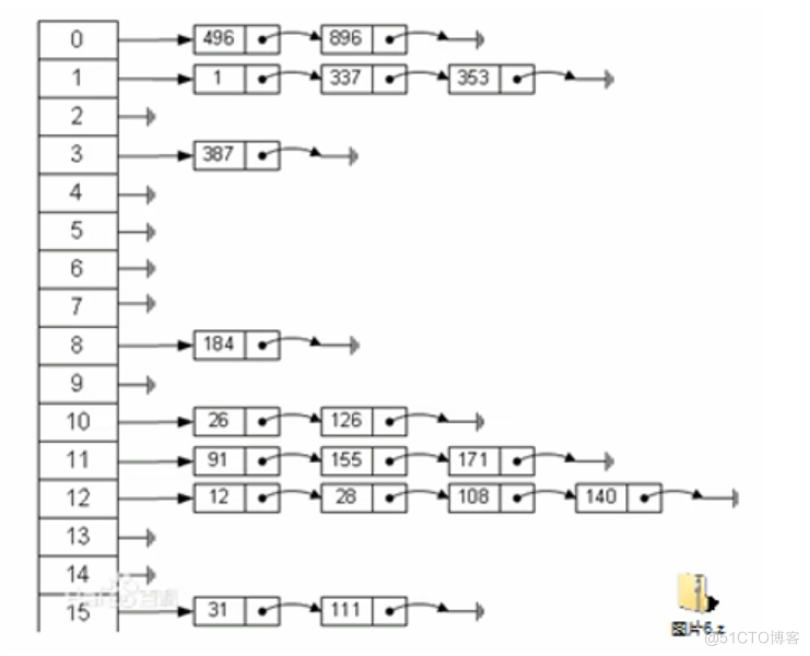Qz学算法-数据结构篇(哈希表)_哈希表