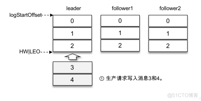 Kafka 延时队列&重试队列_消息中间件_03