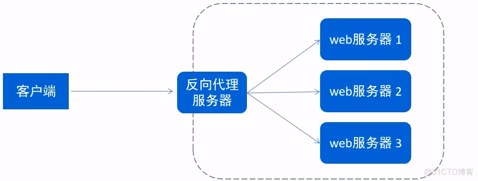 Java项目实战——瑞吉外卖Day07（优化篇二）_项目实战_12