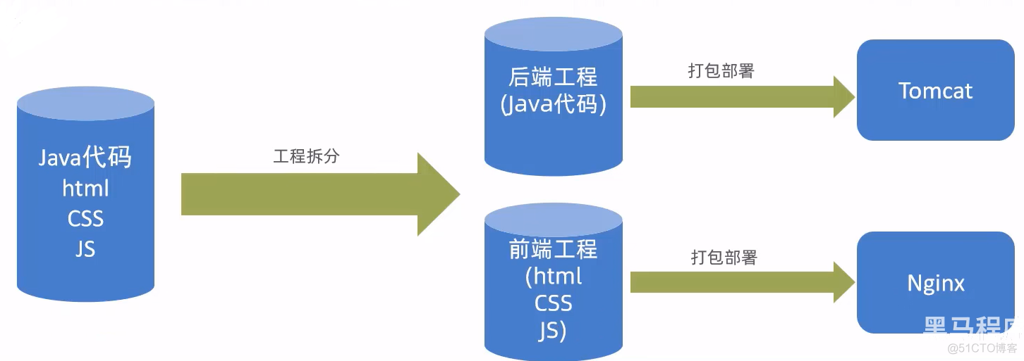 Java项目实战——瑞吉外卖Day07（优化篇二）_项目实战_16