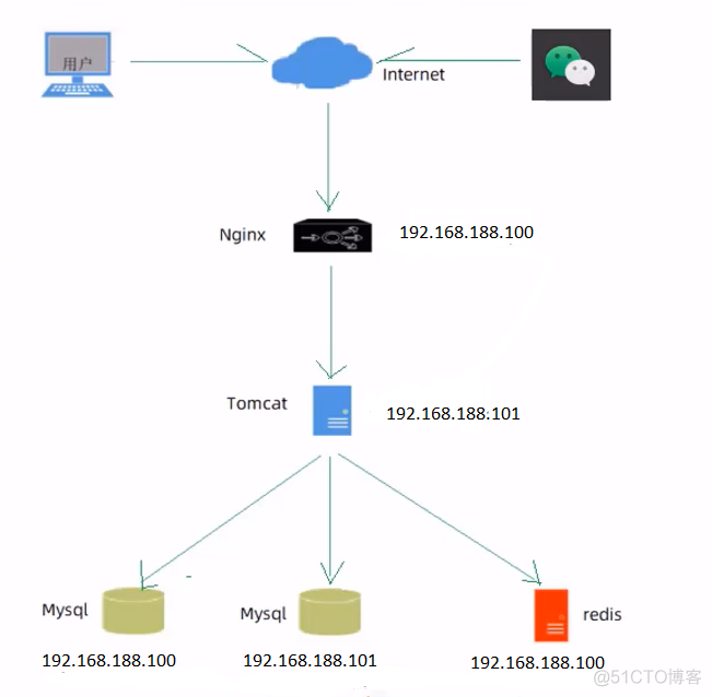 Java项目实战——瑞吉外卖Day07（优化篇二）_nginx_19