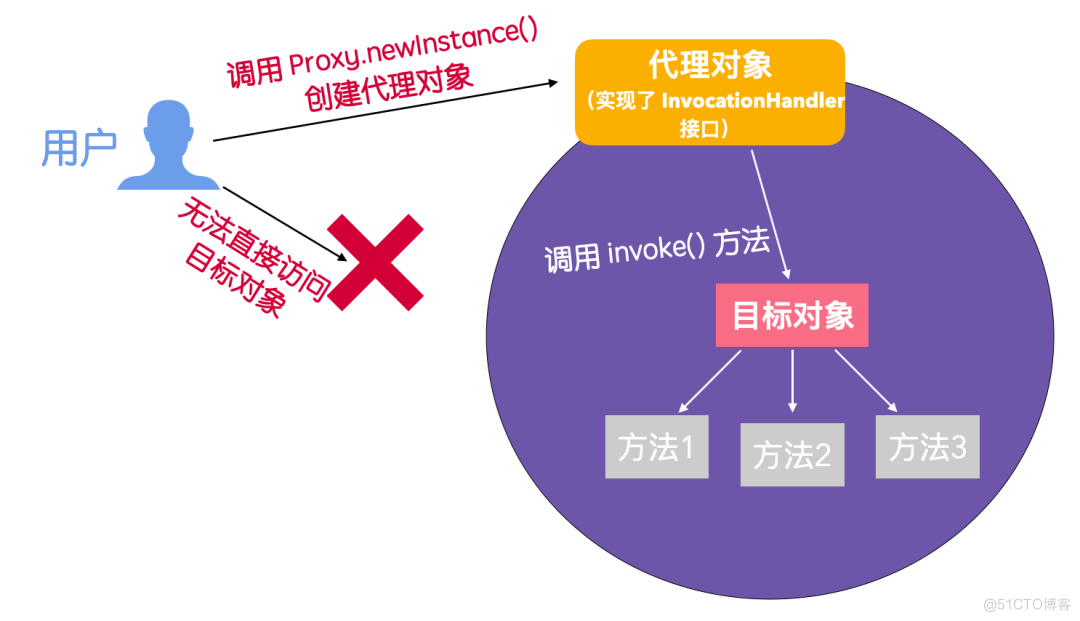 动态代理实现原理_代理类