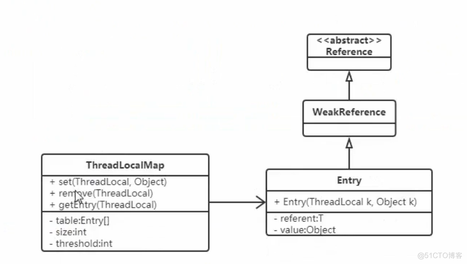 ThreadLocal原理及使用场景_共享变量_03