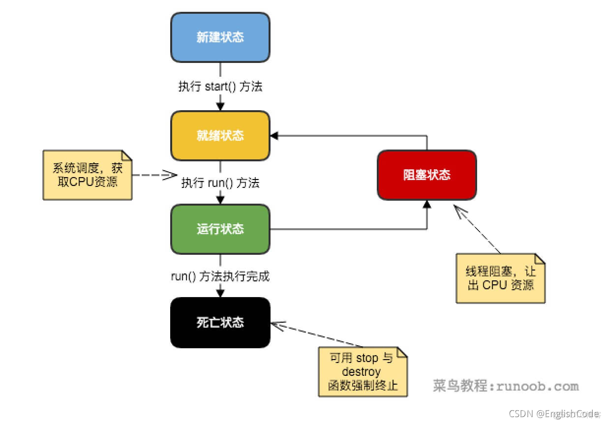 Java中线程的生命周期以及线程的使用_子线程