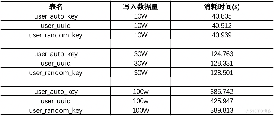 使用uuid做MySQL主键，被老板，爆怼一顿！_主键_07