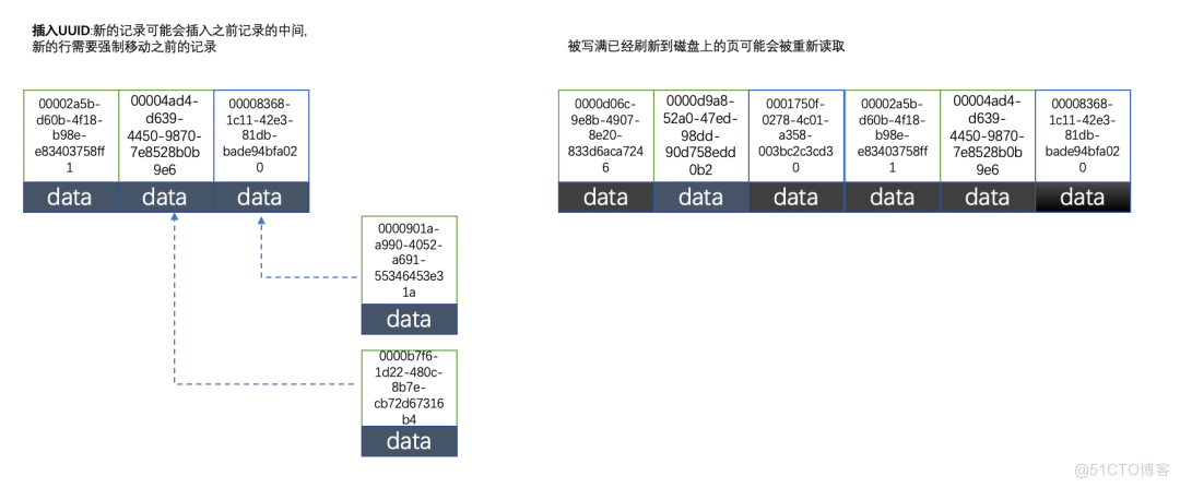 使用uuid做MySQL主键，被老板，爆怼一顿！_主键_10