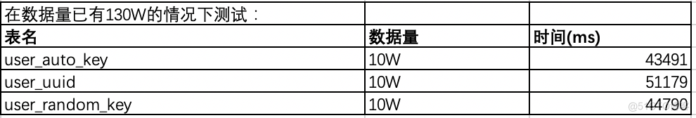 使用uuid做MySQL主键，被老板，爆怼一顿！_java_08