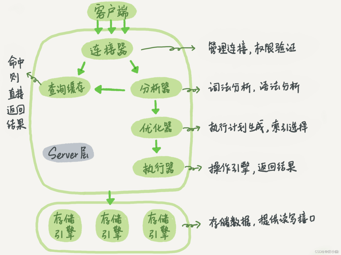 MYSQL——SQL语句执行原理_重启