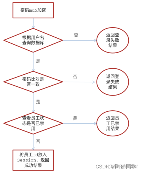 【瑞吉外卖】day02:后台系统登录、退出功能_项目_09