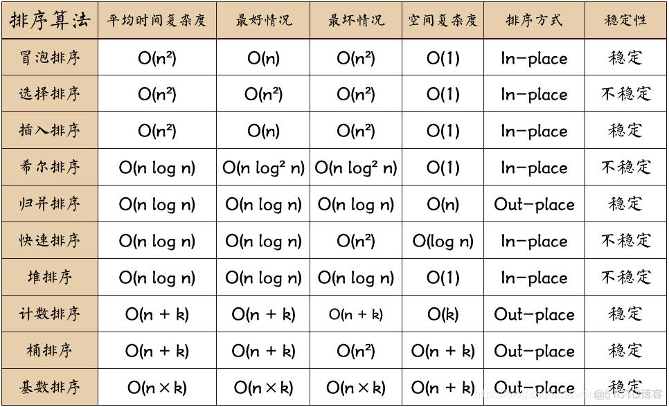 数据结构与算法——十大排序算法的总结_排序算法