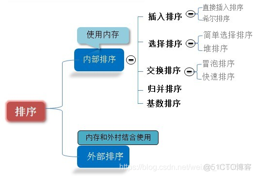 数据结构与算法——十大排序算法的总结_数据_02