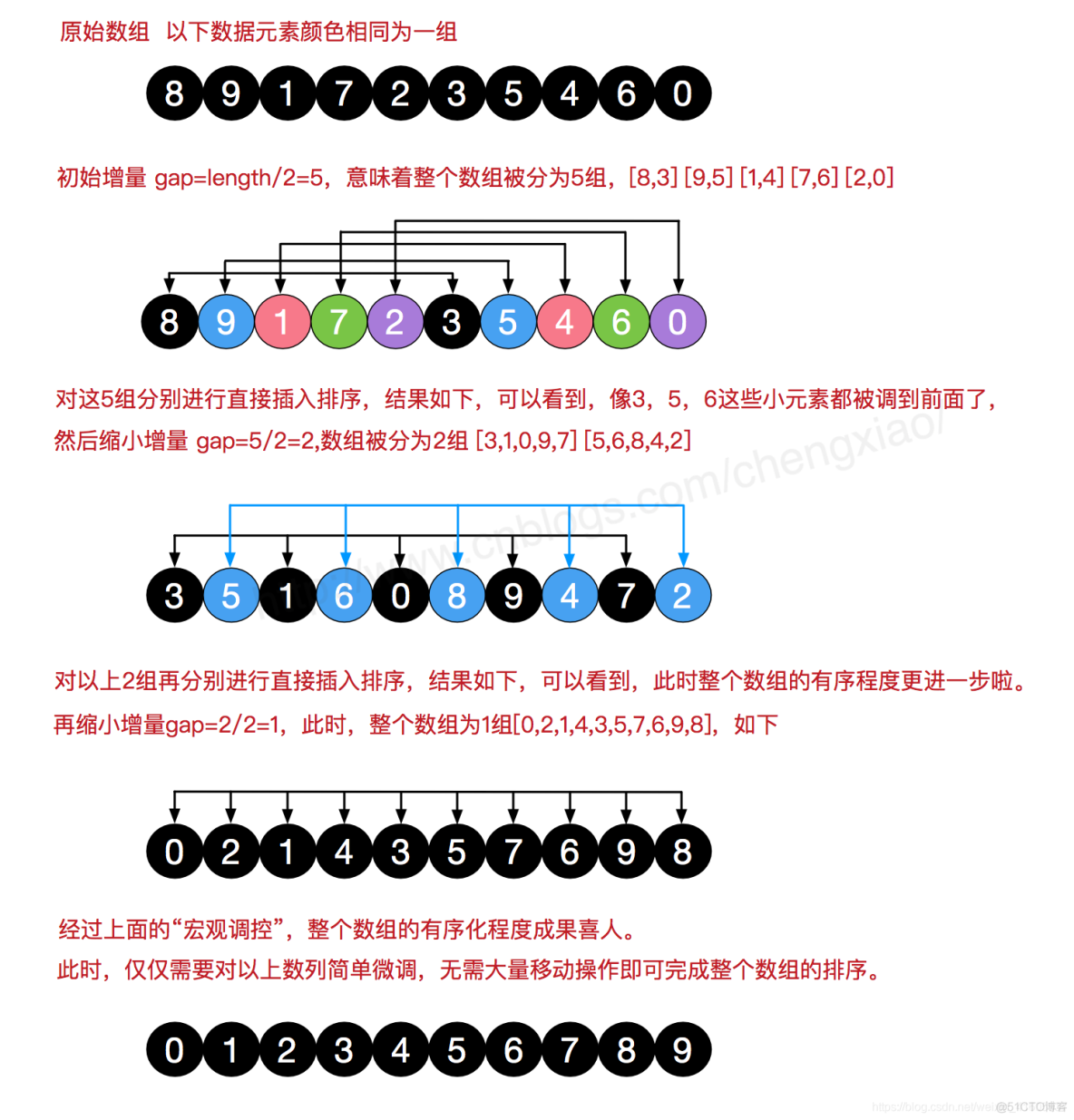 数据结构与算法——十大排序算法的总结_排序算法_06