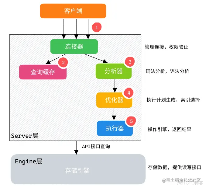 MySQL索引下推需要了解下_字段_02