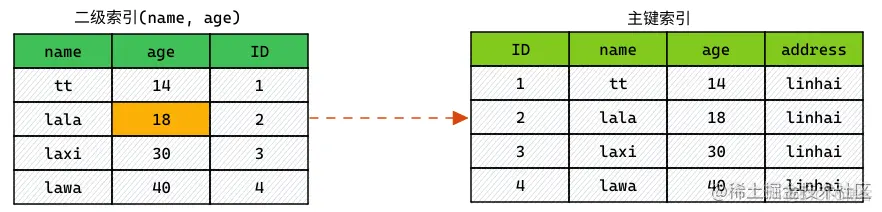 MySQL索引下推需要了解下_字段_05