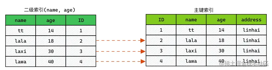 MySQL索引下推需要了解下_mysql_04