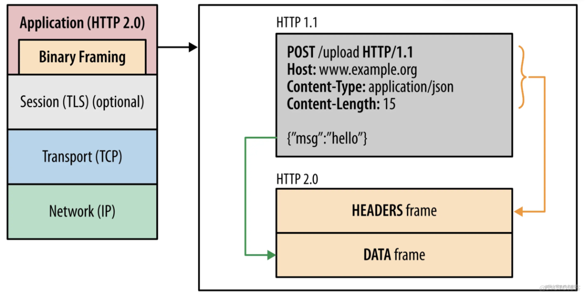 http 2.0 一篇就够了_数据_04