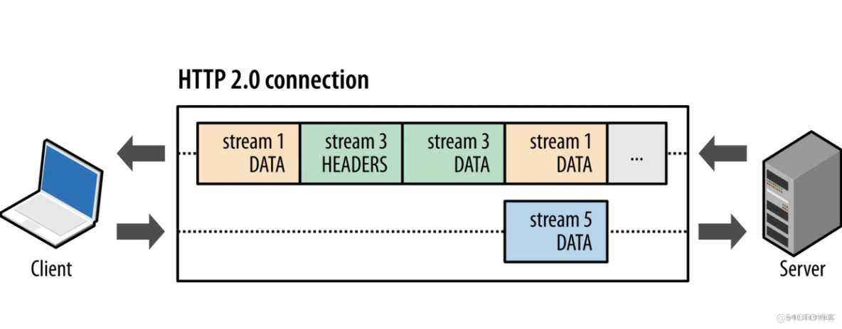 http 2.0 一篇就够了_客户端_08