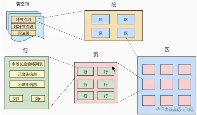 一文了解InnoDB存储结构_数据