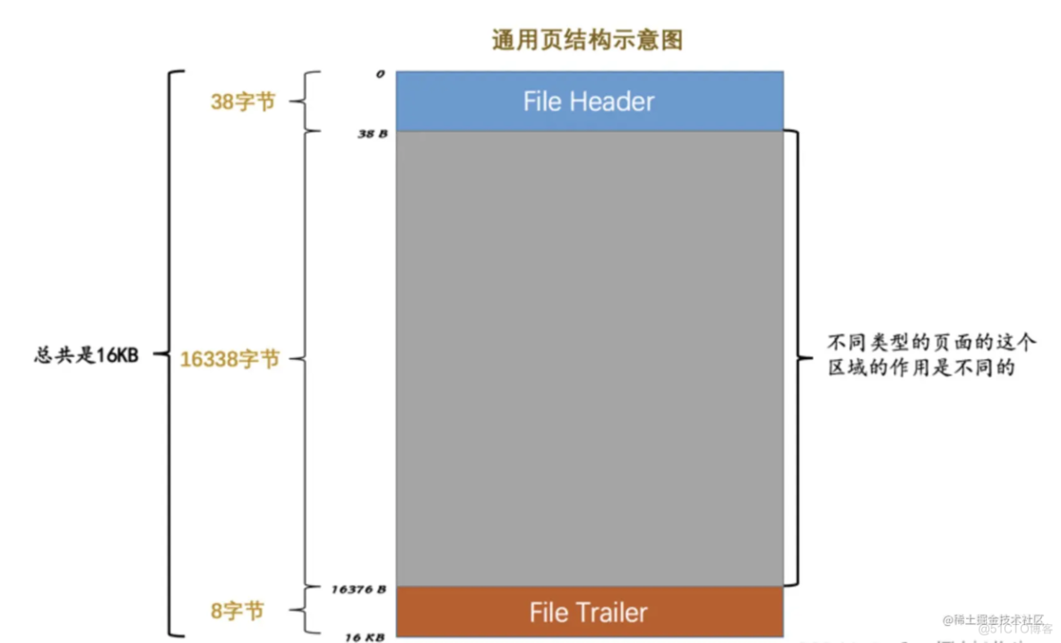 一文了解InnoDB存储结构_数据_04