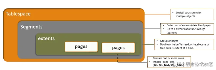 一文了解InnoDB存储结构_表空间_02
