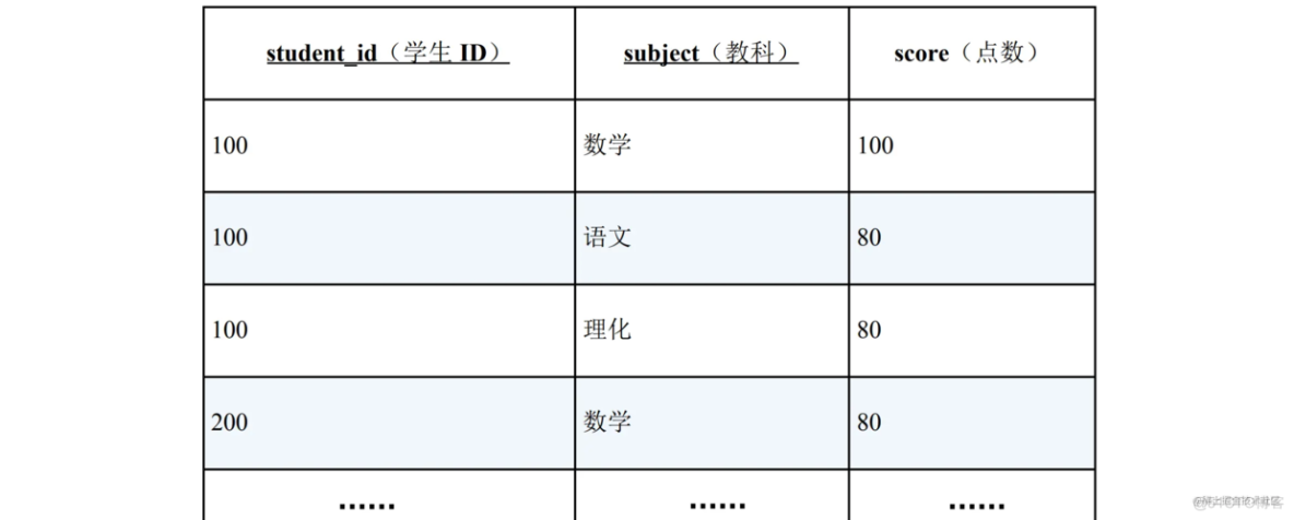 你真的了解SQL中的EXISTS谓词吗？_sql_05