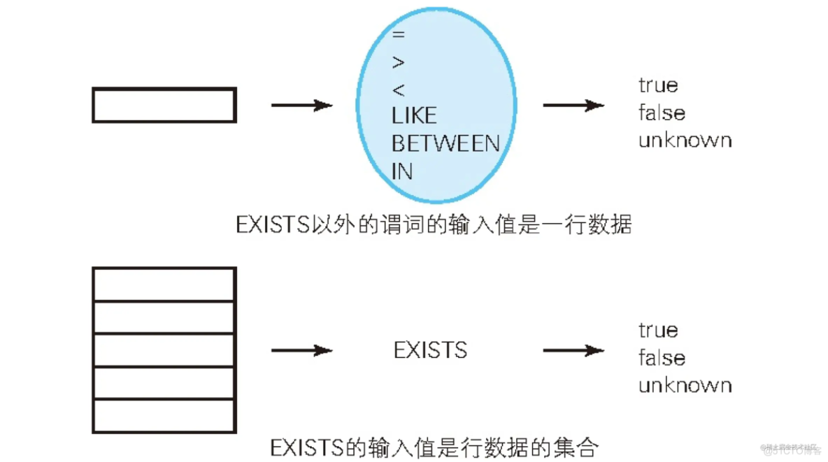 你真的了解SQL中的EXISTS谓词吗？_数据_02