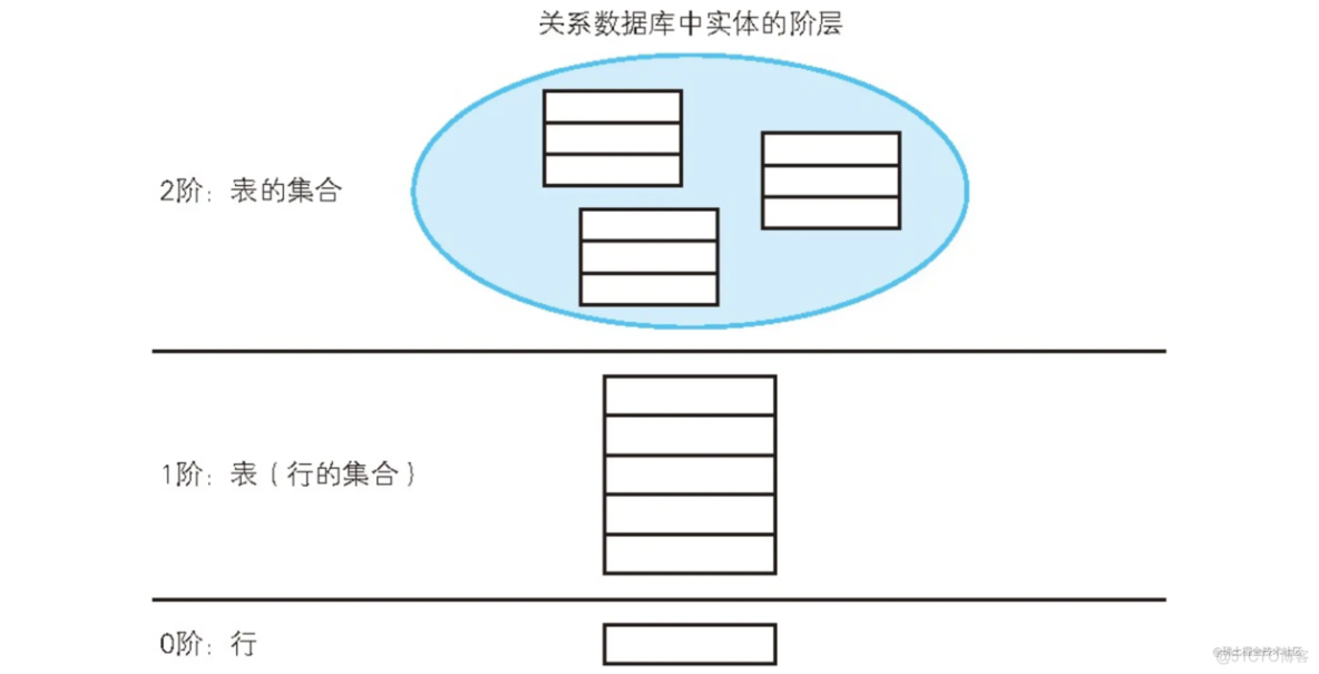 你真的了解SQL中的EXISTS谓词吗？_谓词逻辑_03