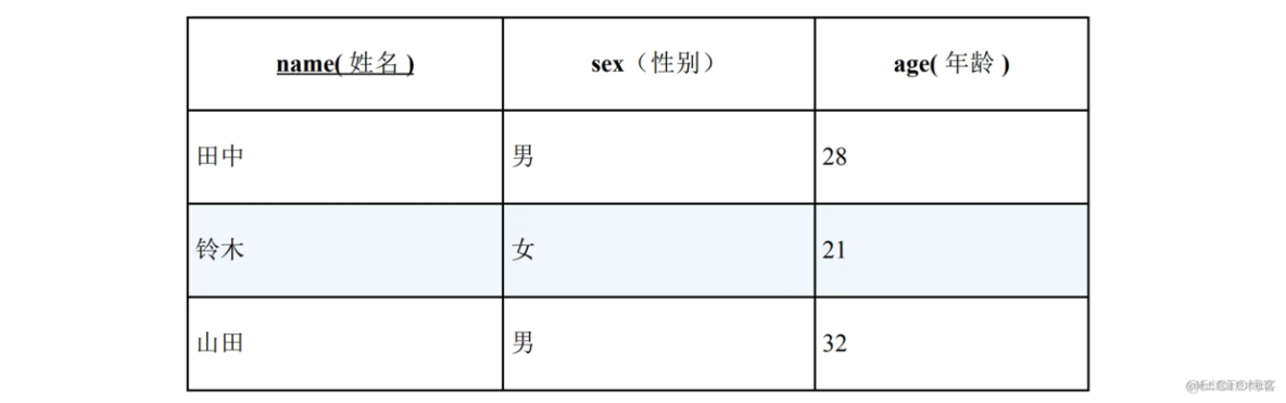 你真的了解SQL中的EXISTS谓词吗？_sql