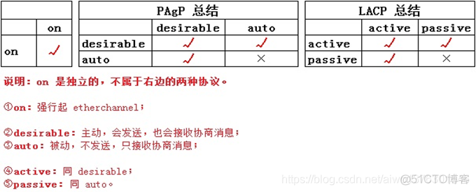 Cisco 交换机端口聚合技术(EtherChannel)_多链路_02