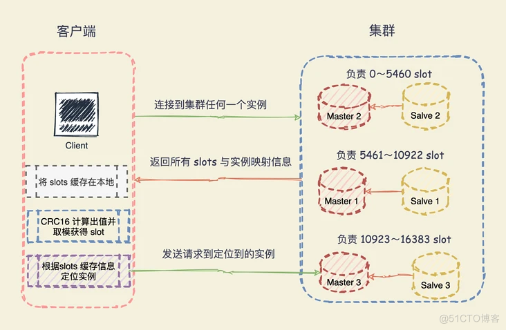 吃透这些Redis知识点，面试横着走（附思考题）。_服务器_08