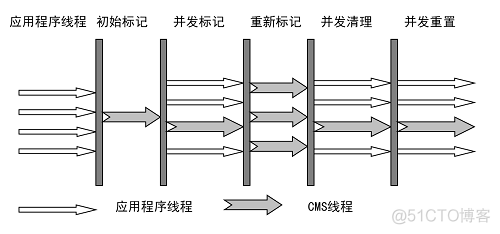 GC选择之CMS 并发标记清除_用户线程