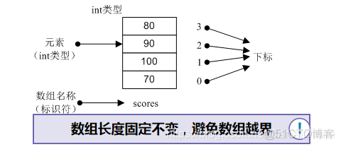 05java基础之数组_数据类型_02