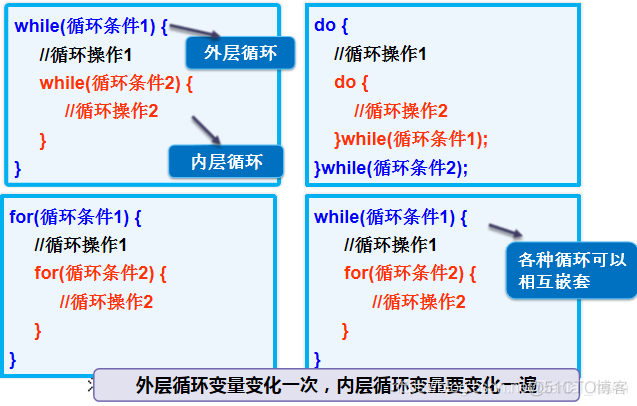 04java基础之循环（for、while、do..while之间的区别，用法等）、break、continue。++二重循环_while循环_08