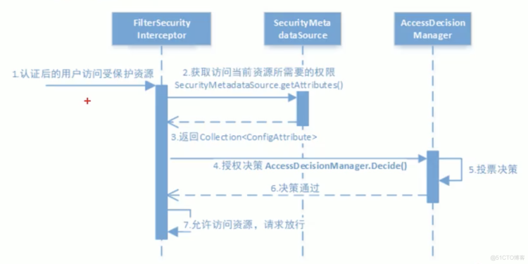 security权限管理详解_权限管理