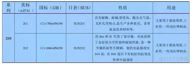 除了304不锈钢，钢材种类还有很多，一文教你认全不锈钢_3c_02